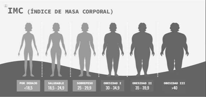 Tabla del índice de masa corporal (IMC): siluetas corporales por rango, de delgadez (menos de 18,5) a obesidad III (más de 40)
